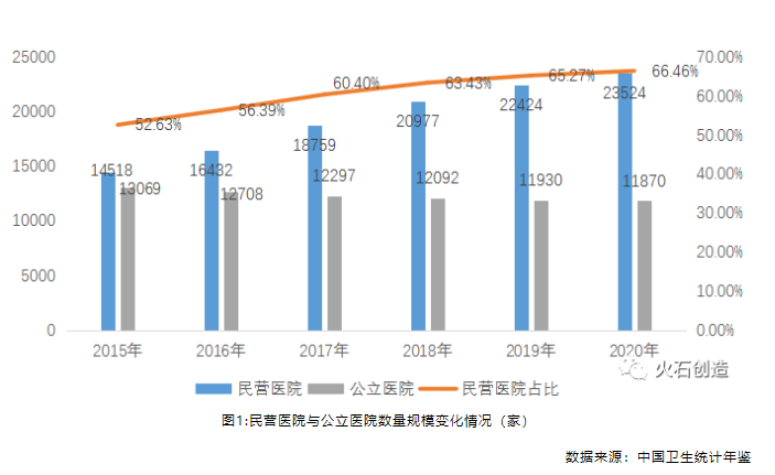 深度剖析！中國民營醫(yī)院發(fā)展現(xiàn)狀與投資特征！